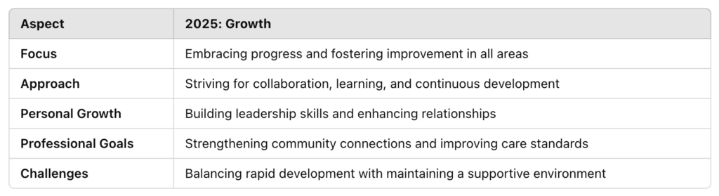 Table outlining aspects of 2025's Word of the Year: Growth, including focus on progress, approach through collaboration, personal and professional growth, and challenges.